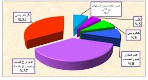 سهم ۳۴ درصدی گرانفروشی در تخلفات اصناف