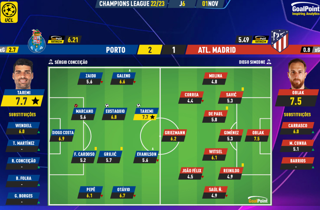 طارمی بهترین بازیکن دیدار پورتو - اتلتیکو مادرید شد