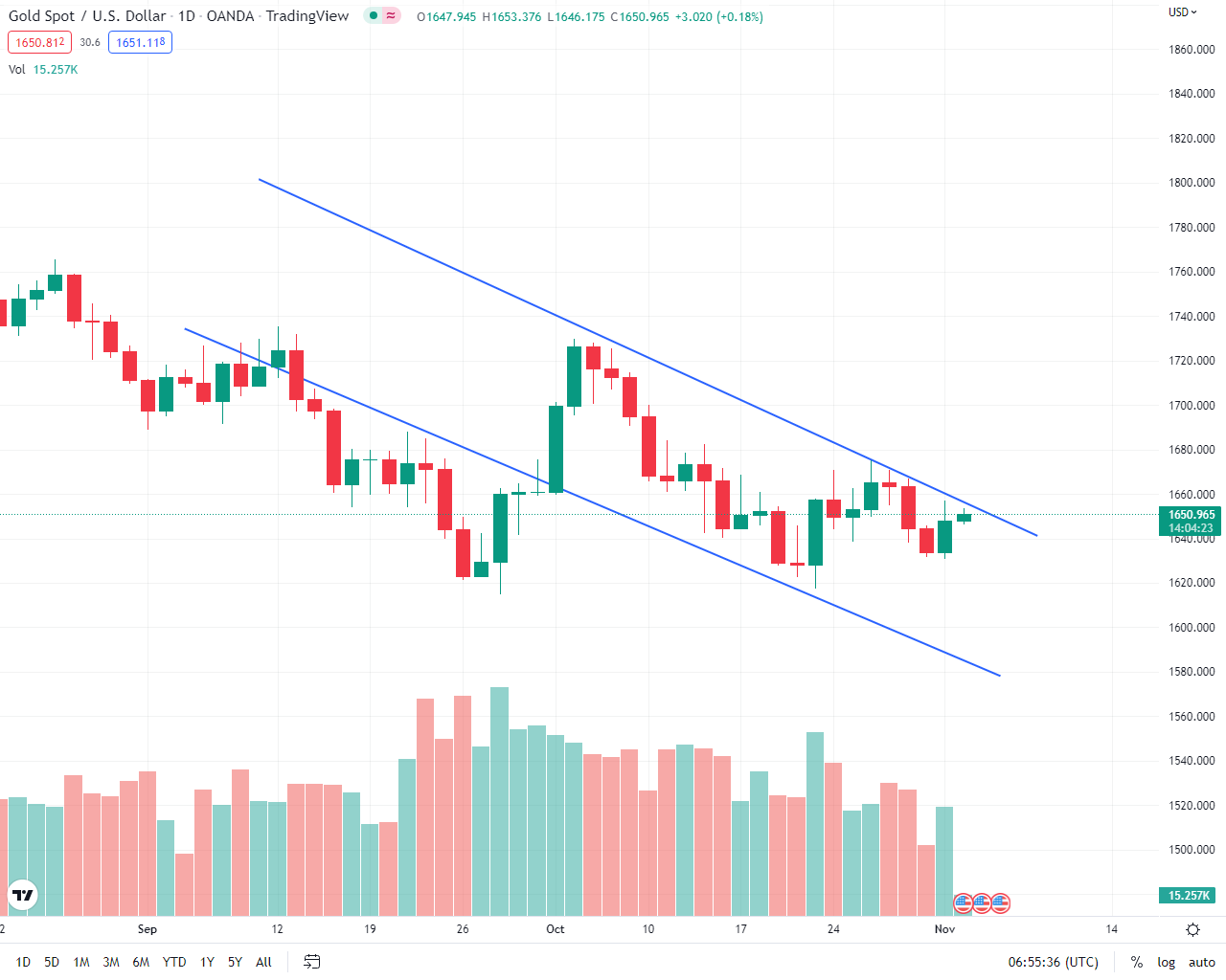 معاملات طلای جهانی در روز چهارشنبه / انس طلا به ۱۶۵۰ دلار رسید