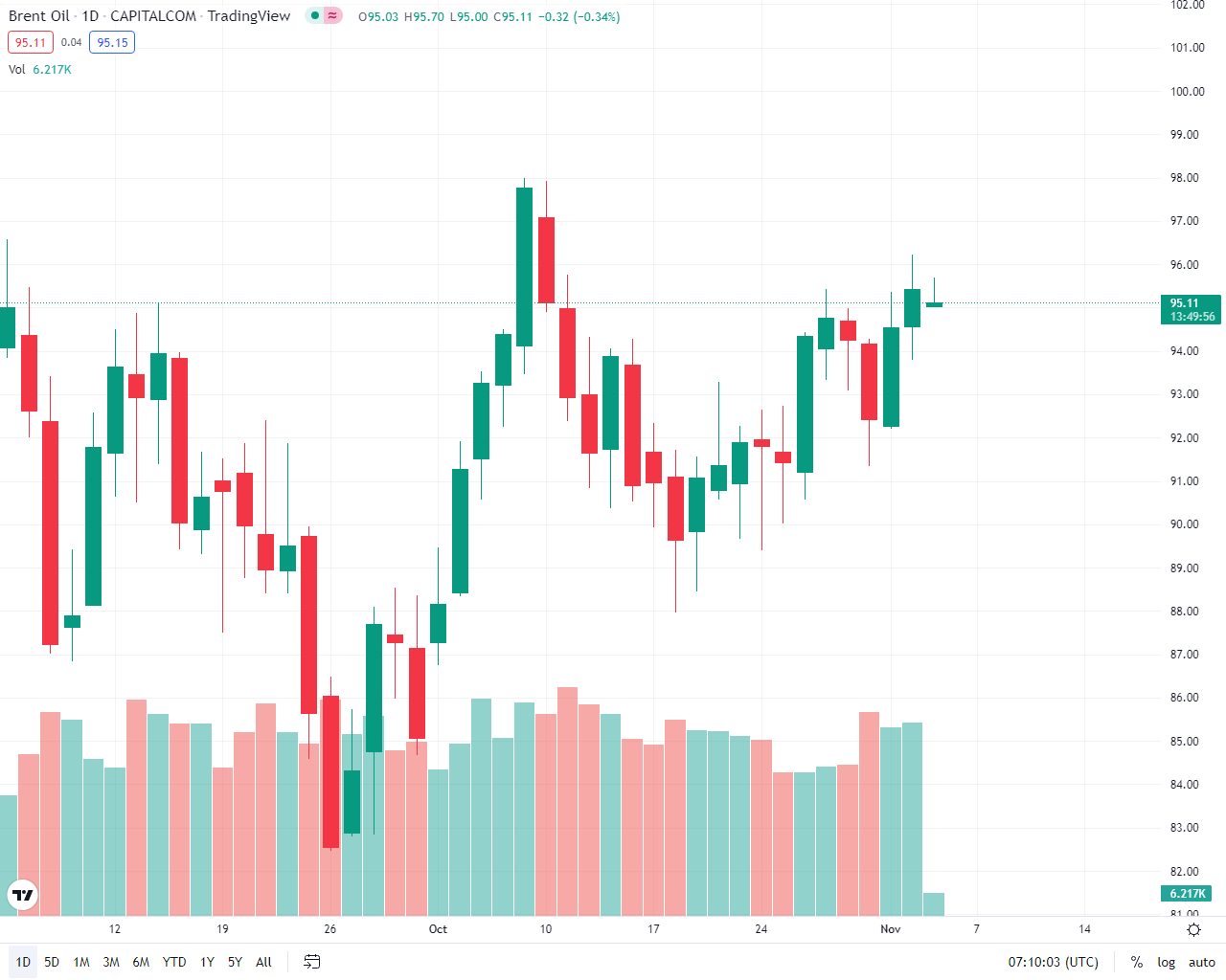 قیمت نفت در بازار جهانی به ۹۵ دلار رسید
