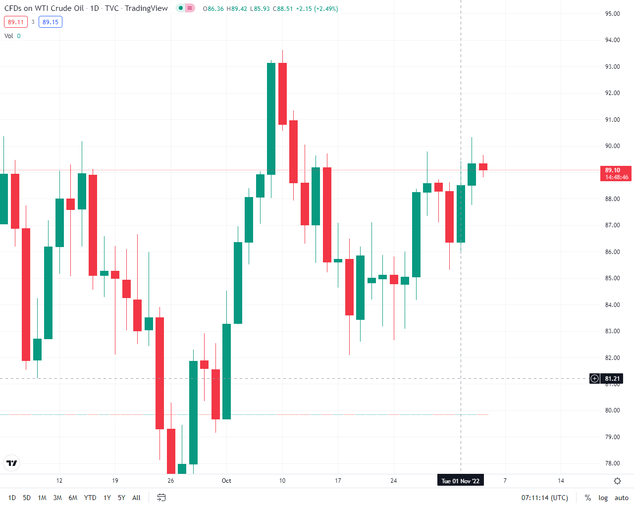 قیمت نفت در بازار جهانی به ۹۵ دلار رسید