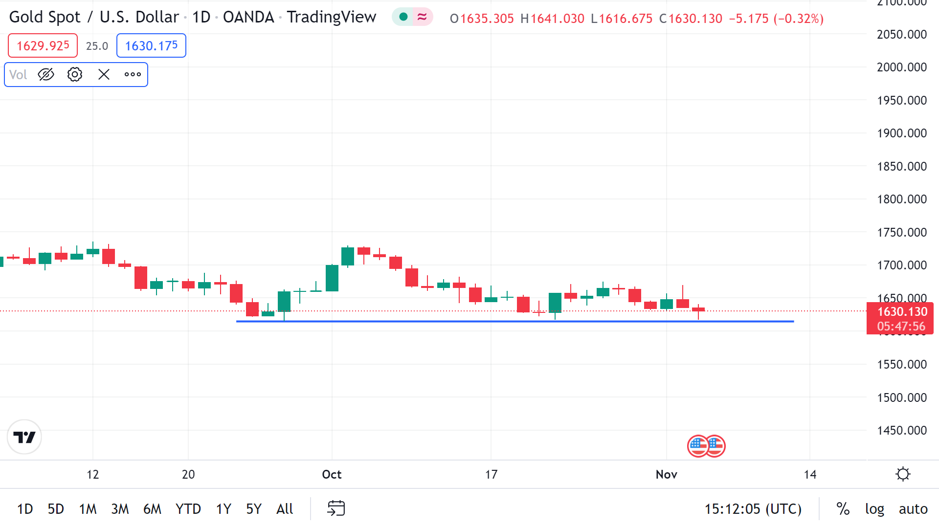 طلا به کف حمایتی واکنش مثبت داد
