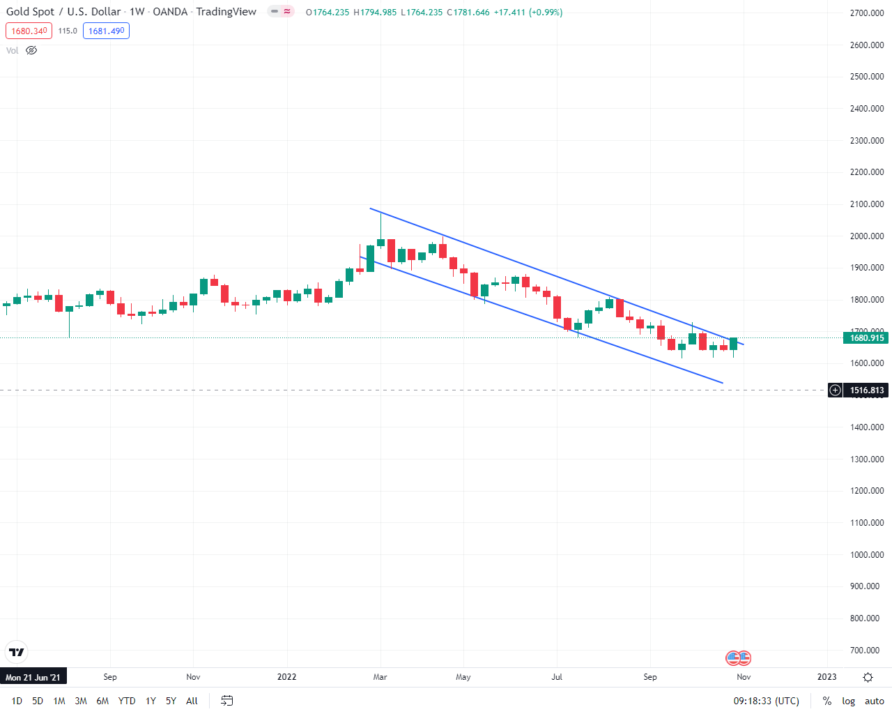انس طلا از ۱۶۱۴ دلار به ۱۶۸۰ دلار جهش کرد