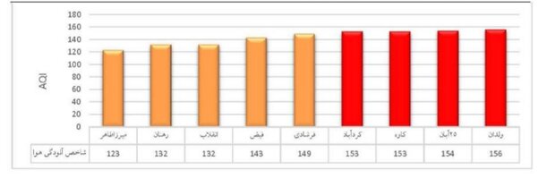تشدید آلودگی هوای اصفهان/ وضعیت ۴ ایستگاه قرمز شد