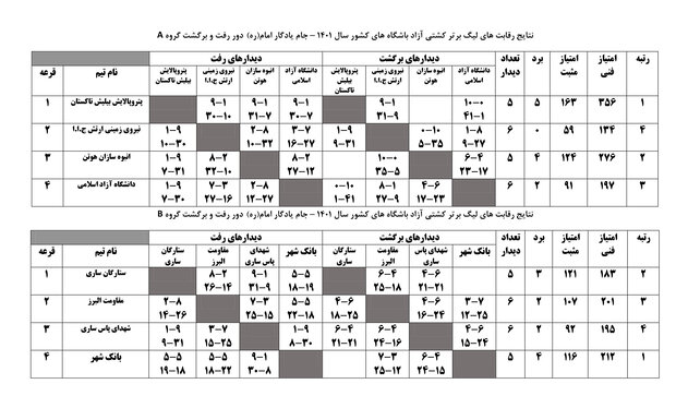 صدرنشینی بانک شهر و پتروپالایش در پایان هفته سوم