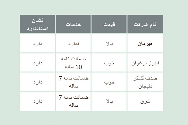 مقایسه بهترین فروشندگان ایزوگام با مناسبترین قیمت