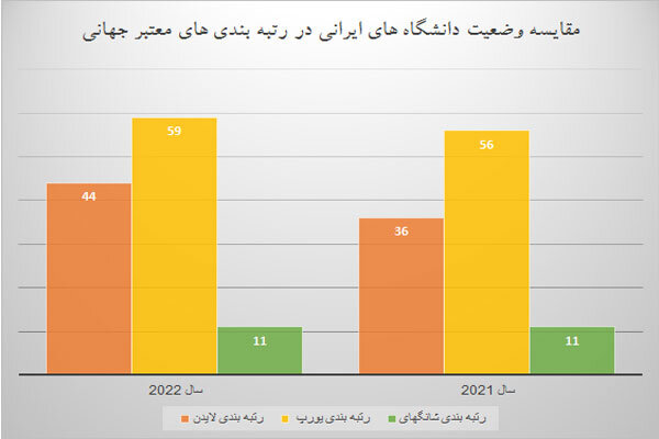 بررسی جایگاه دانشگاههای ایرانی در 6 نظام رتبهبندی بین المللی 7