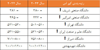 بررسی جایگاه دانشگاههای ایرانی در 6 نظام رتبهبندی بین المللی 3