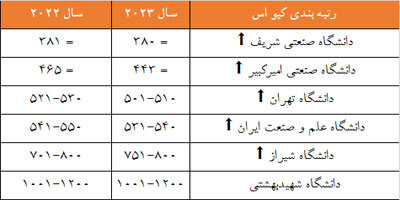بررسی جایگاه دانشگاه‌های ایرانی در ۶ نظام رتبه‌بندی بین المللی