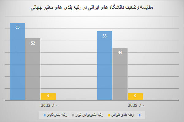 بررسی جایگاه دانشگاه‌های ایرانی در ۶ نظام رتبه‌بندی بین المللی