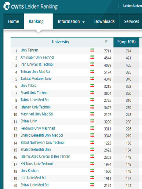 بررسی جایگاه دانشگاه‌های ایرانی در ۶ نظام رتبه‌بندی بین المللی
