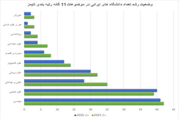 بررسی جایگاه دانشگاههای ایرانی در 6 نظام رتبهبندی بین المللی 2