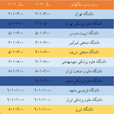بررسی جایگاه دانشگاههای ایرانی در 6 نظام رتبهبندی بین المللی 5