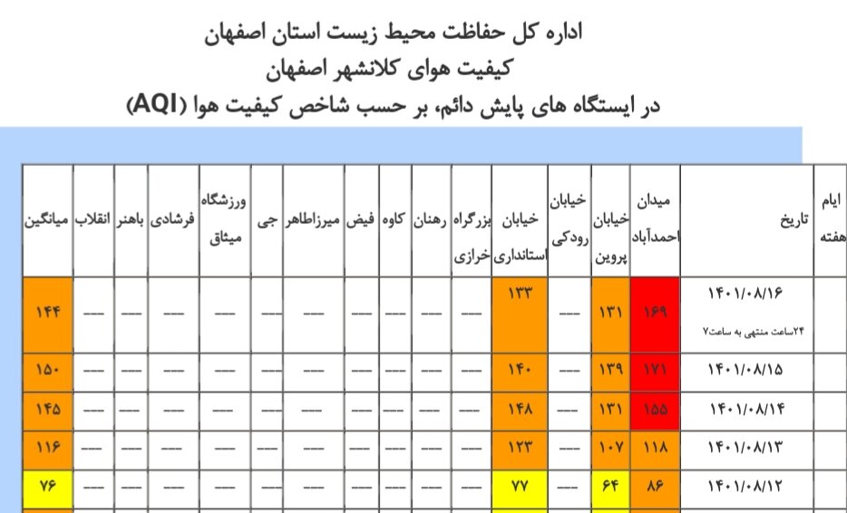 شاخص هوای اصفهان در ۹ ایستگاه نارنجی شد/ ۲ ایستگاه در وضعیت قرمز