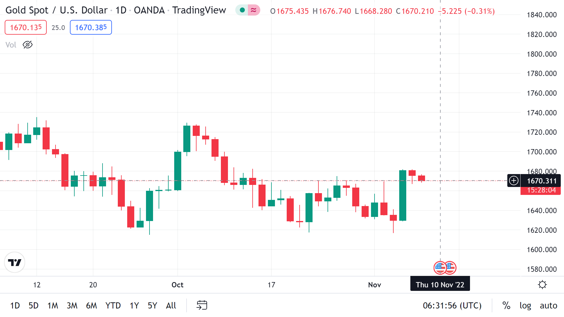 نزول طلای جهانی در معاملات امروز/ احتمال صعودی شدن در ناحیه ۱۶۷۰