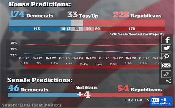 چه حزبی برنده انتخابات میان دوره ای کنگره آمریکا می شود؟