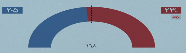 چه حزبی برنده انتخابات میان دوره ای کنگره آمریکا می شود؟