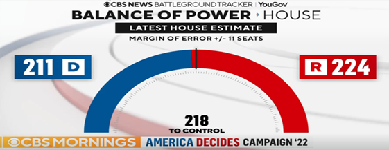 چه حزبی برنده انتخابات میان دوره ای کنگره آمریکا می شود؟