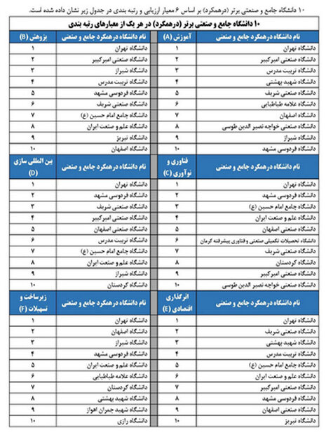 ۱۱۰ دانشگاه کشور رتبه بندی شدند/ معرفی برترین دانشگاه های ایران 