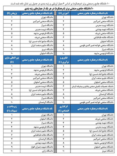 ۱۱۰ دانشگاه کشور رتبه بندی شدند/ معرفی برترین دانشگاه های ایران