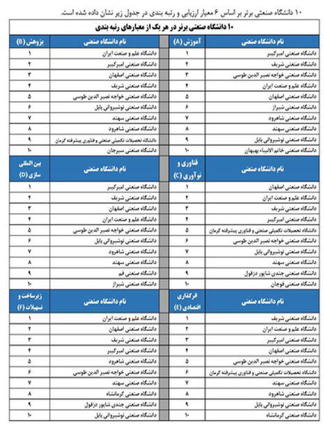 ۱۱۰ دانشگاه کشور رتبه بندی شدند/ معرفی برترین دانشگاه های ایران 