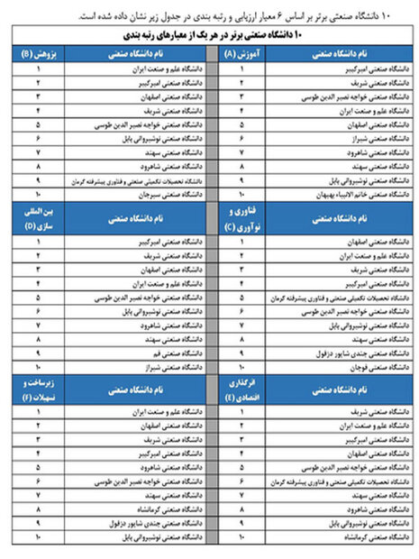 ۱۱۰ دانشگاه کشور رتبه بندی شدند/ معرفی برترین دانشگاه های ایران