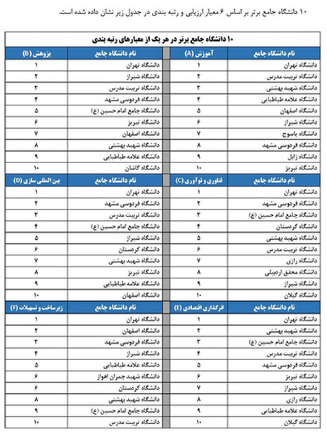 ۱۱۰ دانشگاه کشور رتبه بندی شدند/ معرفی برترین دانشگاه های ایران