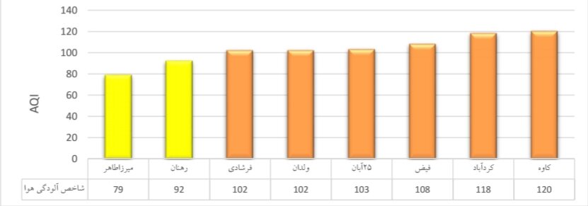 شاخص کیفی هوای اصفهان در ۶ ایستگاه نارنجی است
