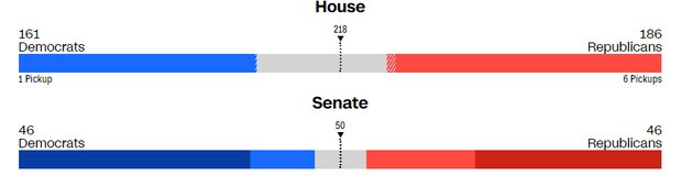 پیشتازی جمهوریخواهان در مجلس نمایندگان و دموکراتها در سنا