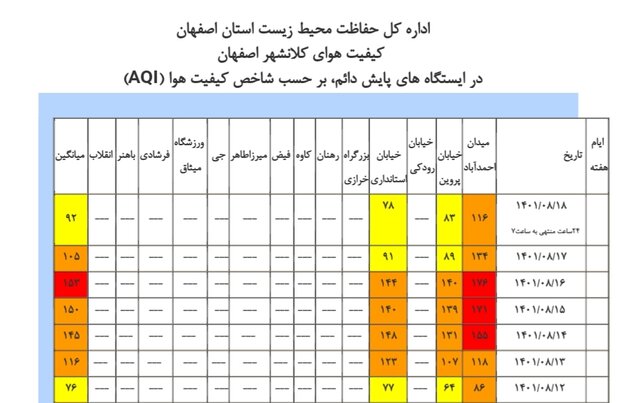 هوای اصفهان سالم شد/ شاخص یک ایستگاه در وضعیت پاک