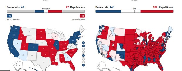 پیشتازی جمهوریخواهان در مجلس نمایندگان و دموکراتها در سنا