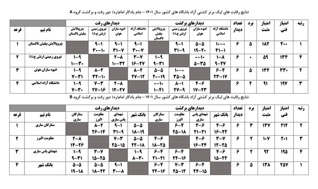 تداوم صدرنشینی بانک شهر و پتروپالایش در لیگ برتر کشتی