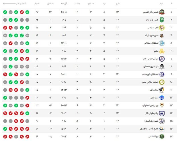 شکست سنگین فجر و توقف خیبر/ شمس آذر به تنهایی در صدر جدول ایستاد