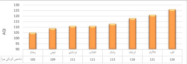 هوای اصفهان آلوده است/ ۱۱ ایستگاه در وضعیت نارنجی 