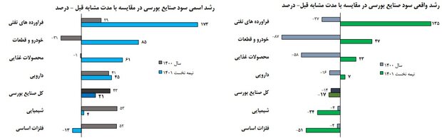 ۴۹ شرکت بورسی-صنعتی زیان ده شدند/ صنایع بورسی چقدر سود کردند؟
