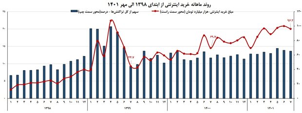 634 هزار میلیارد تومان خرید اینترنتی در 7 ماه / سهم 89 درصدی تهران 2
