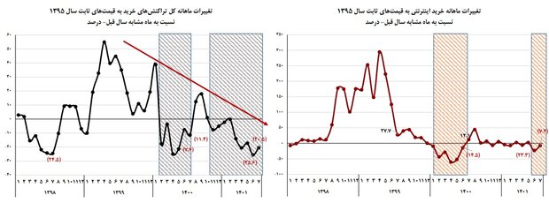 634 هزار میلیارد تومان خرید اینترنتی در 7 ماه / سهم 89 درصدی تهران 3