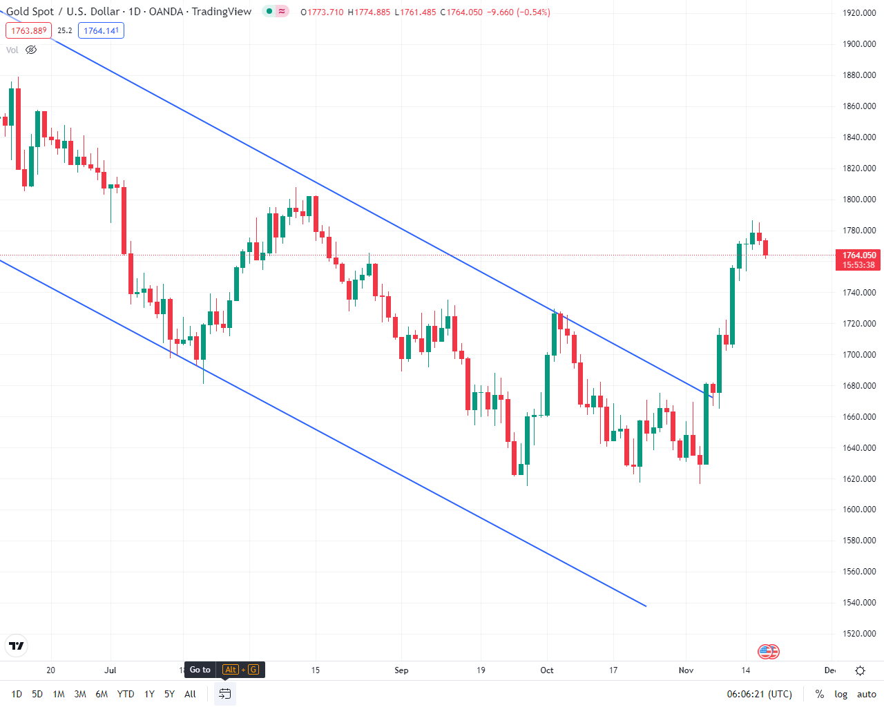 ریزش دوباره انس طلای جهانی