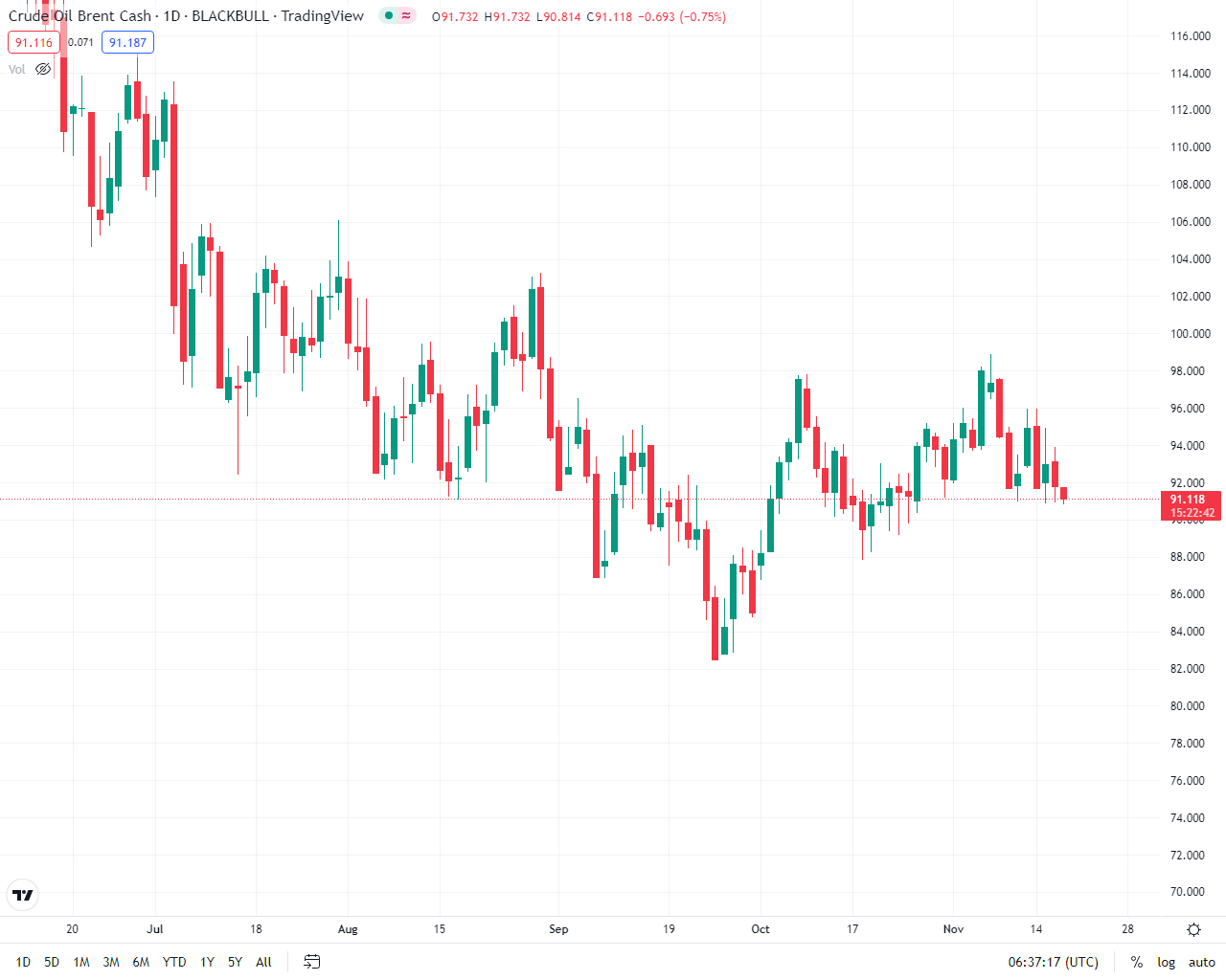 کاهش قیمت نفت در بازار جهانی