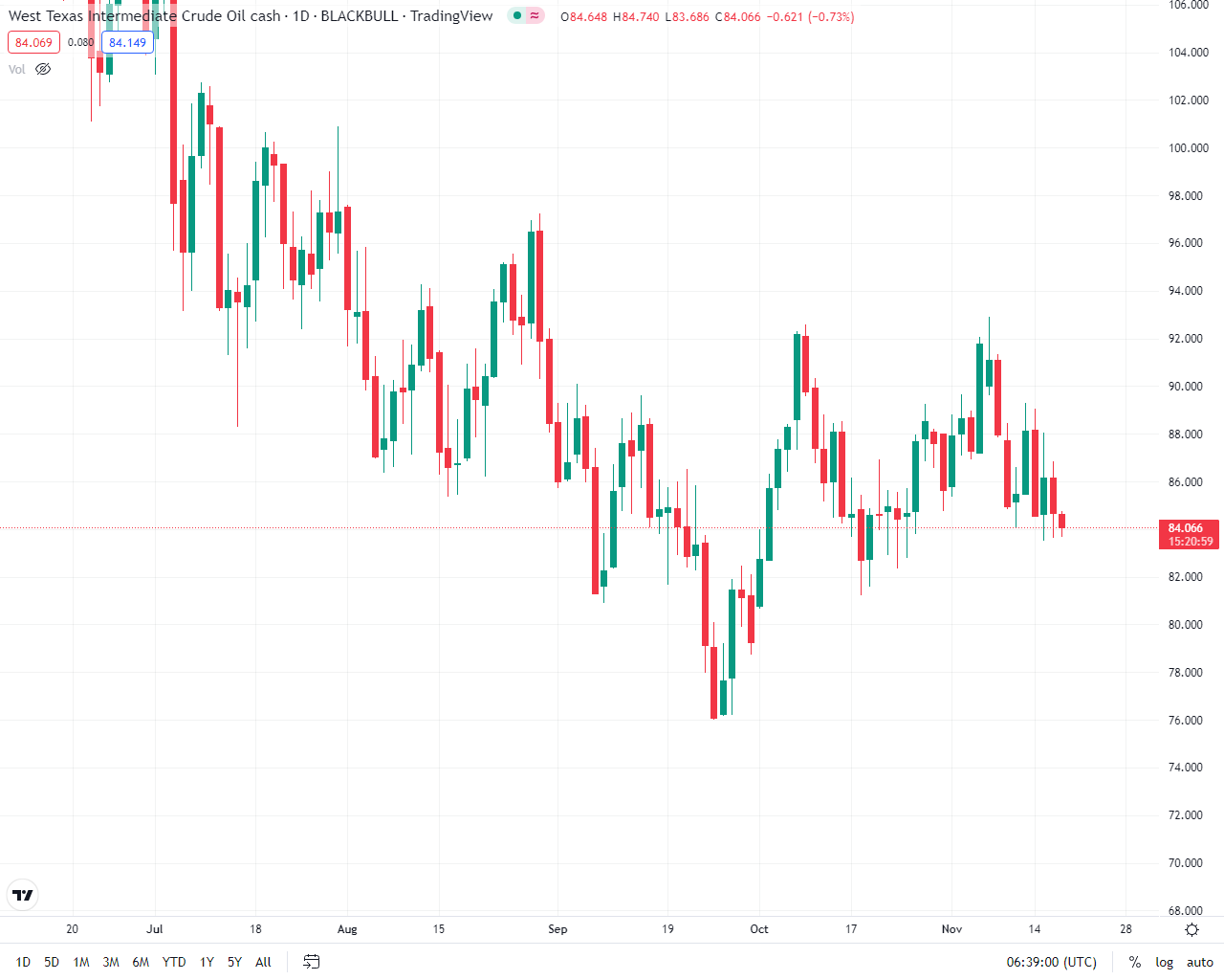 کاهش قیمت نفت در بازار جهانی