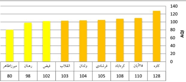 شاخص هوای اصفهان در ۱۰ ایستگاه قرمز و نارنجی است