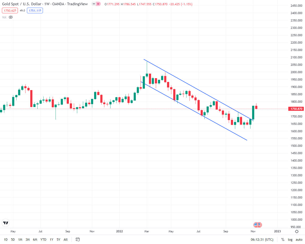 انس طلا ریزشی بود/ طلای جهانی به ۱۷۵۰ دلار رسید