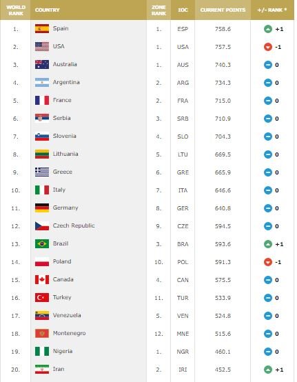 صعود یک پلهای بسکتبال ایران در رنکینگ جهانی