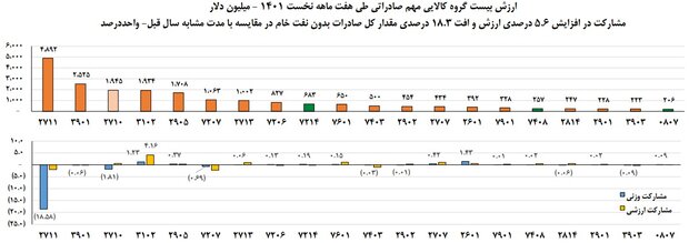 قیمت 3.5 برابری کالاهای وارداتی نسبت به صادراتی 3