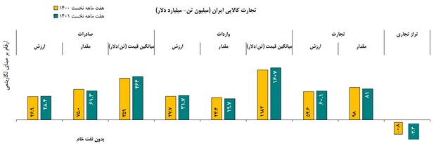 ۳.۵ برابر بودن قیمت کالاهای وارداتی نسبت به صادراتی