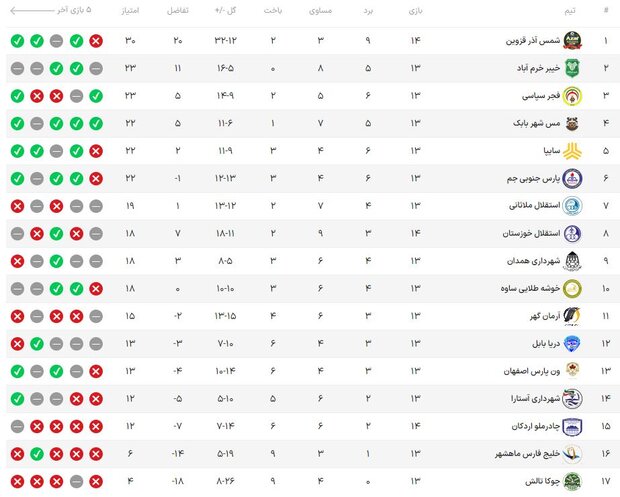 تساوی خیبرخرم آباد برابر خوشه طلایی/ صعود به رده دوم جدول