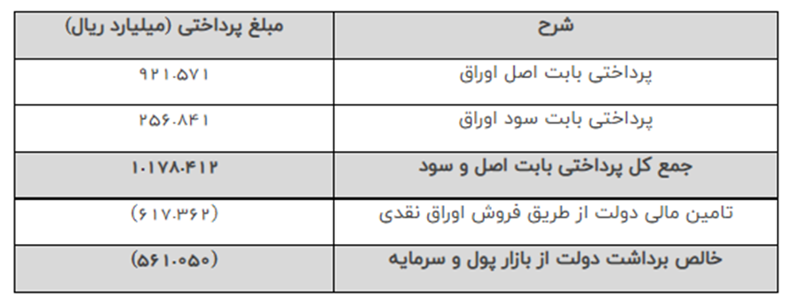 نقدینگی جذب شده از طریق انتشار اوراق، منفی است