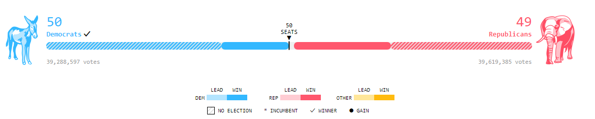 پایان انتخابات کنگره آمریکا/ زنگها برای چه کسی به صدا درمیآیند؟