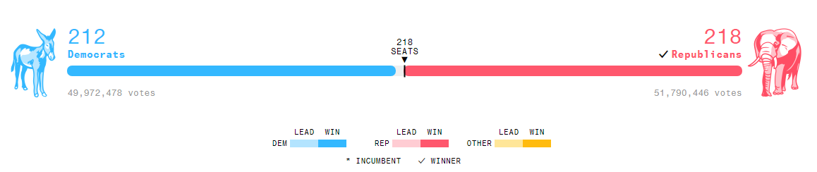 پایان انتخابات کنگره آمریکا/ زنگها برای چه کسی به صدا درمیآیند؟