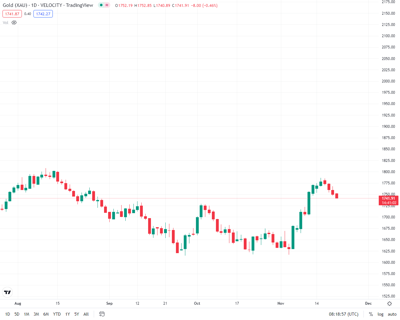 آخرین قیمت طلا در بازار جهانی/ ریزشها ادامه دارد